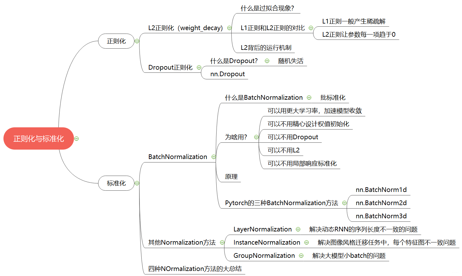 系统学习Pytorch笔记九：正则化与标准化大总结 - 图37
