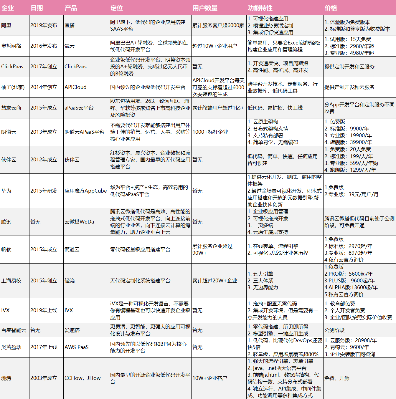 2021年15个低代码平台对比分析 - 图3
