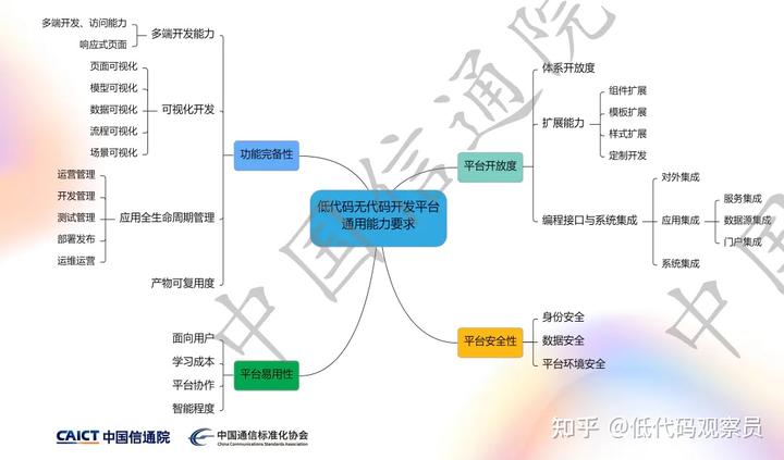 中国信通院_认证低代码平台 - 图3