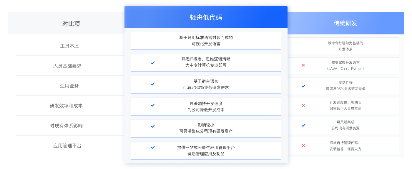 轻舟低代码平台_网易数帆 - 图5