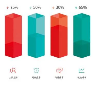 主流低代码（含视频会议） - 图5
