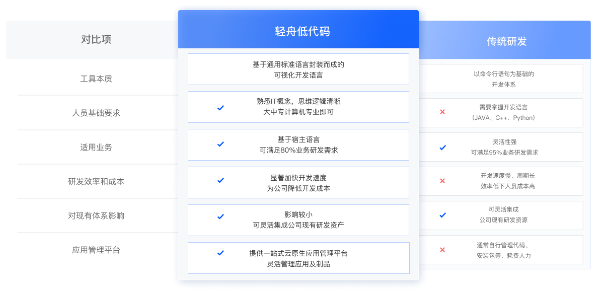 轻舟低代码平台_网易数帆 - 图6