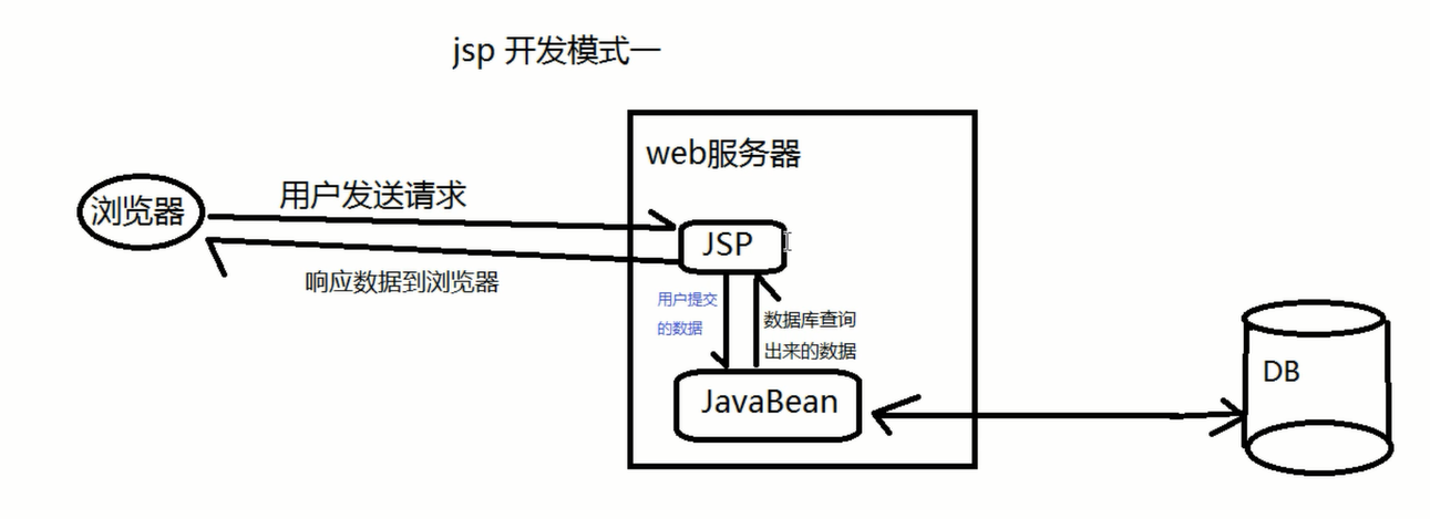 JavaWeb学习笔记 - 图23