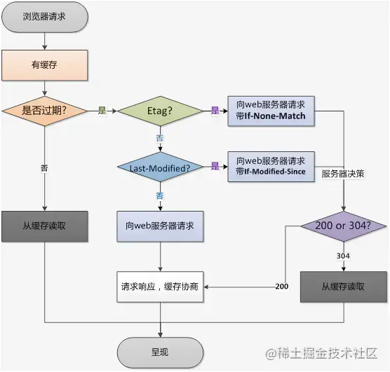 从输入 URL 到页面加载完成，发生了什么？在此流程中做优化！ - 图1