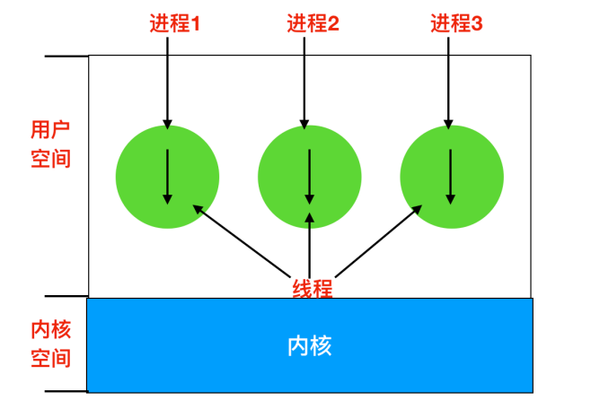 [转]操作系统核心知识点 - 图12