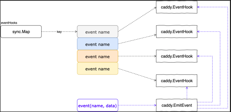 Caddy 源码全解析 - 图14