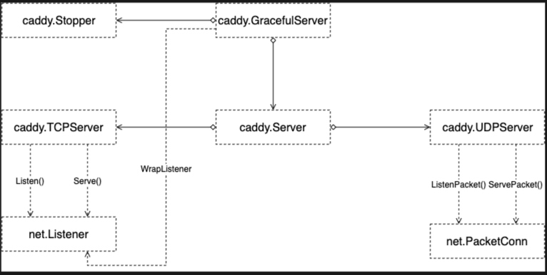 Caddy 源码全解析 - 图11