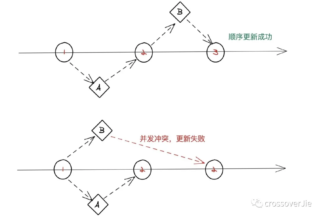 写了一个 gorm 乐观锁插件 - 图1