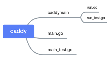 Caddy 源码全解析 - 图5