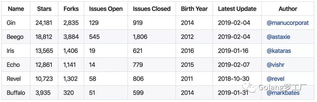 Go业务开发中常用的几个开源库 - 图1
