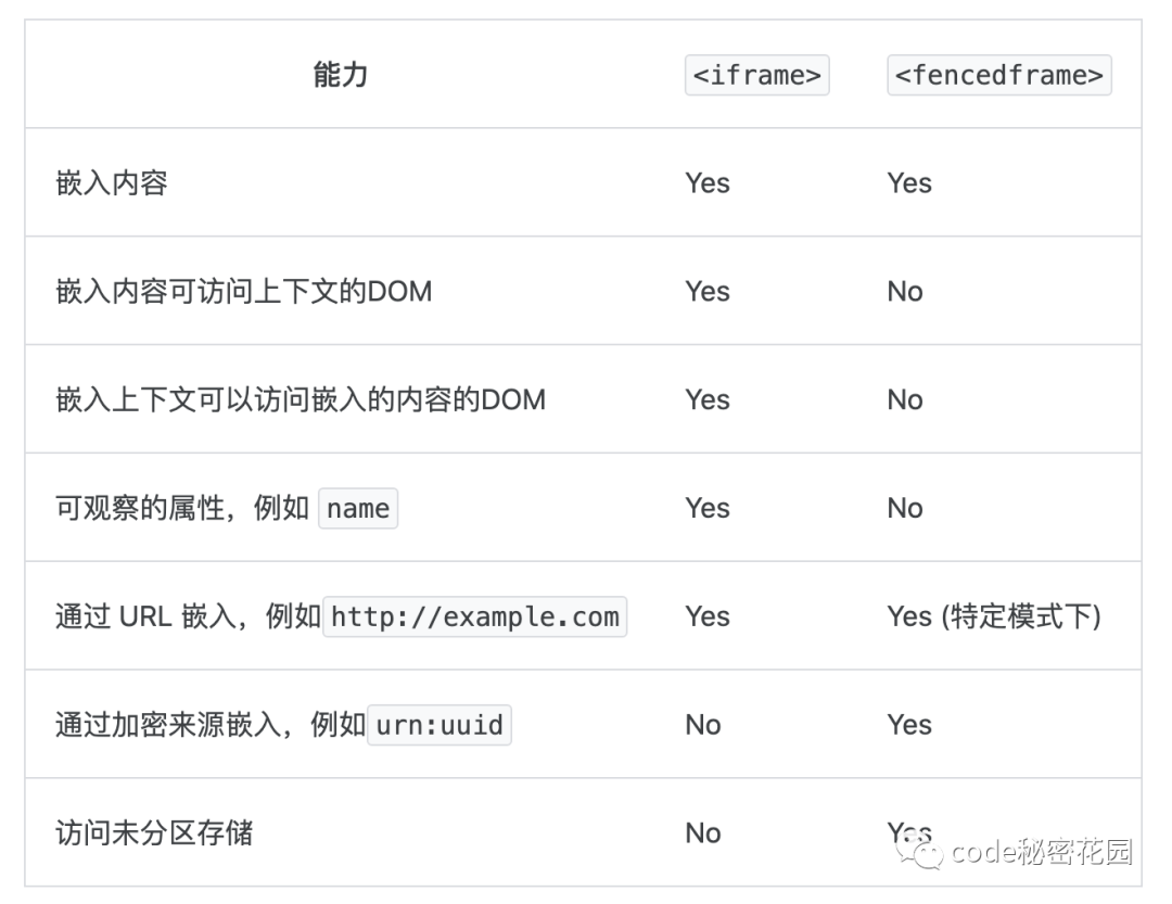 fencedframe 可以替代 iframe 吗？ - 图3