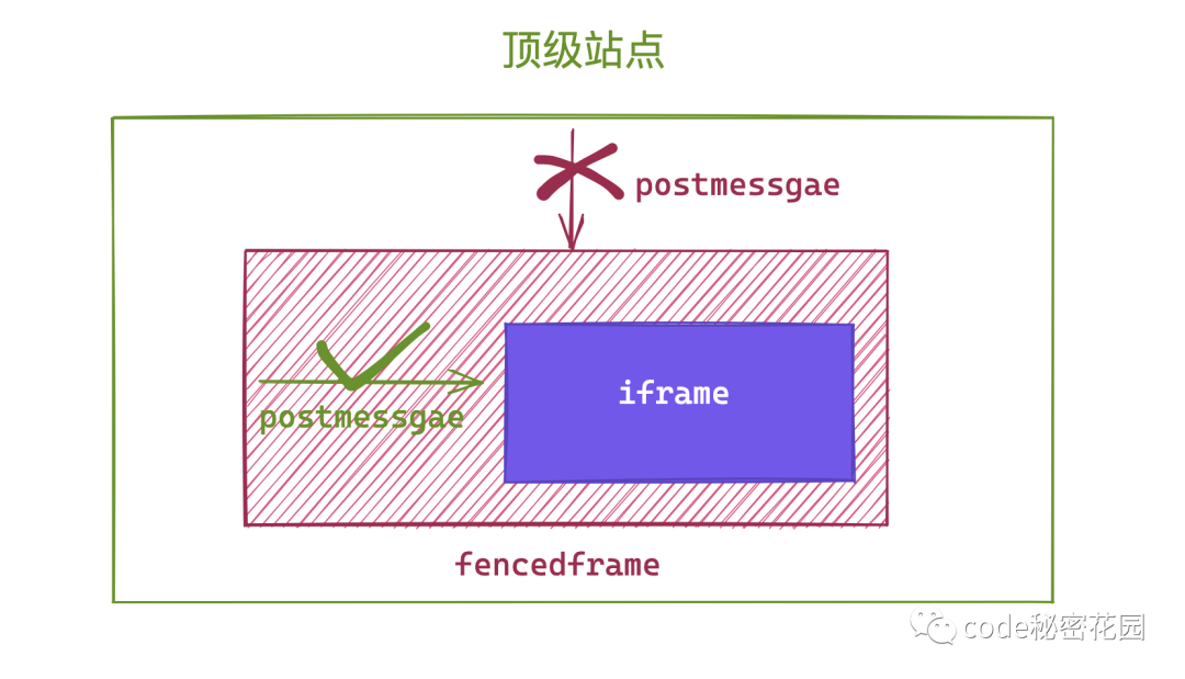 fencedframe 可以替代 iframe 吗？ - 图4