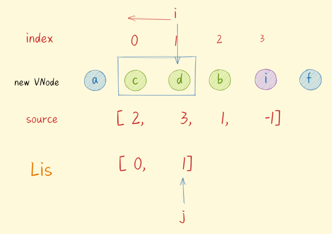 图解Diff算法——Vue篇 - 图18