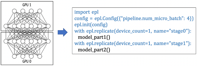 EPL(Easy Parallel Library)是阿里巴巴最近开源的，统一了多种并行策略、灵活易用的自研分布式深度学习训练框架。 - 图4