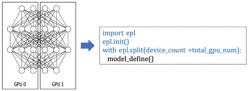 EPL(Easy Parallel Library)是阿里巴巴最近开源的，统一了多种并行策略、灵活易用的自研分布式深度学习训练框架。 - 图5