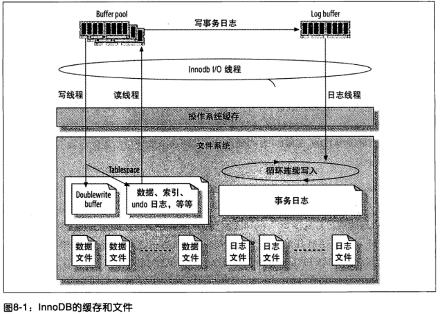 8.优化服务器设置 - 图1