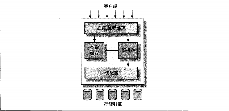 1.MySQL架构与历史 - 图1