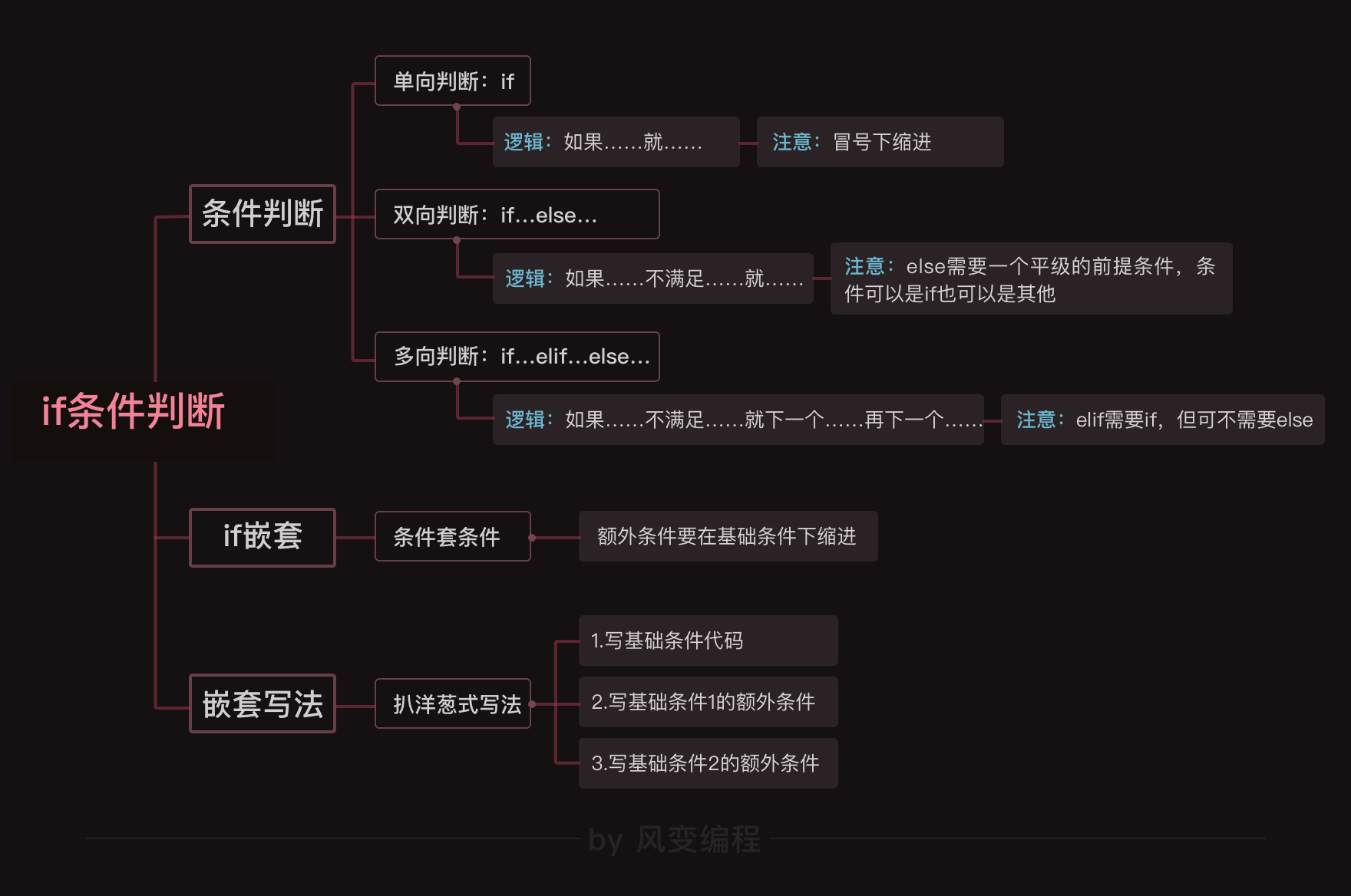 2，判断与循环（done） - 图1