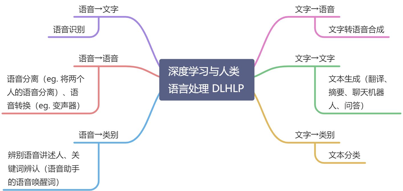 1 深度学习与人类语言处理 DLHLP 介绍 - 图1