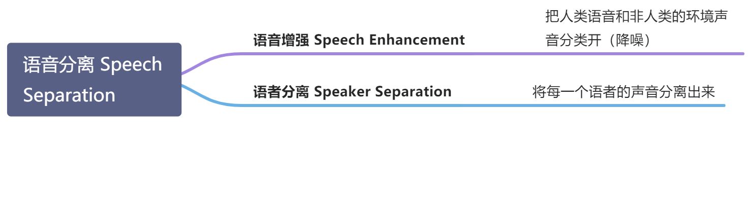 4 语音分离Speech Separation - 图1