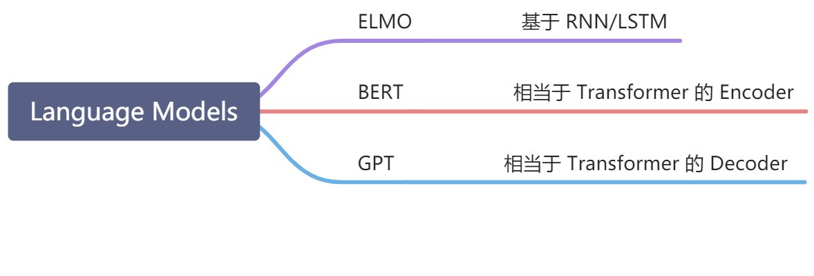 ELMO, BERT, GPT - 图1