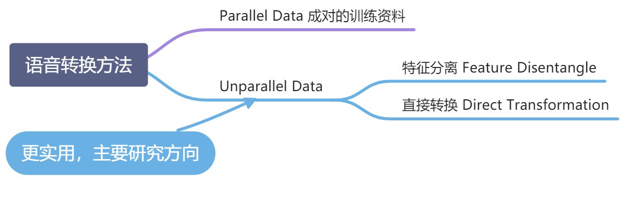3 语音转换 Voice Conversion (VC) - 图3