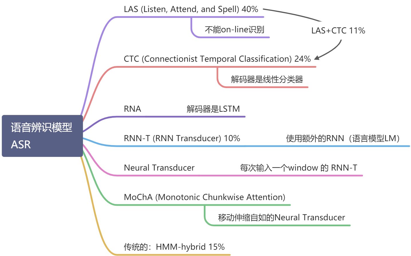 2 语音识别 Speech Recognition (ASR) - 图11