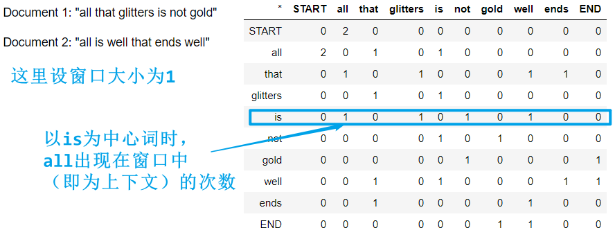 Assignment 1: 探索词向量（Word Vectors） - 图1
