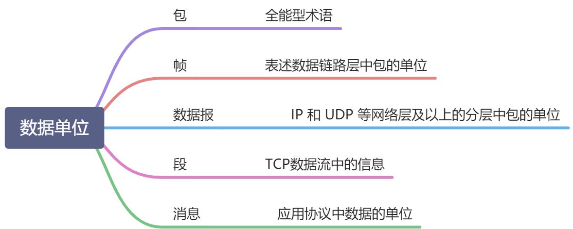 第 2 章 TCP/IP 基础知识 - 图6