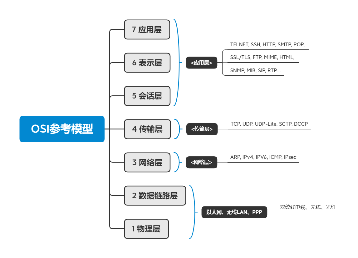 OSI参考模型.png