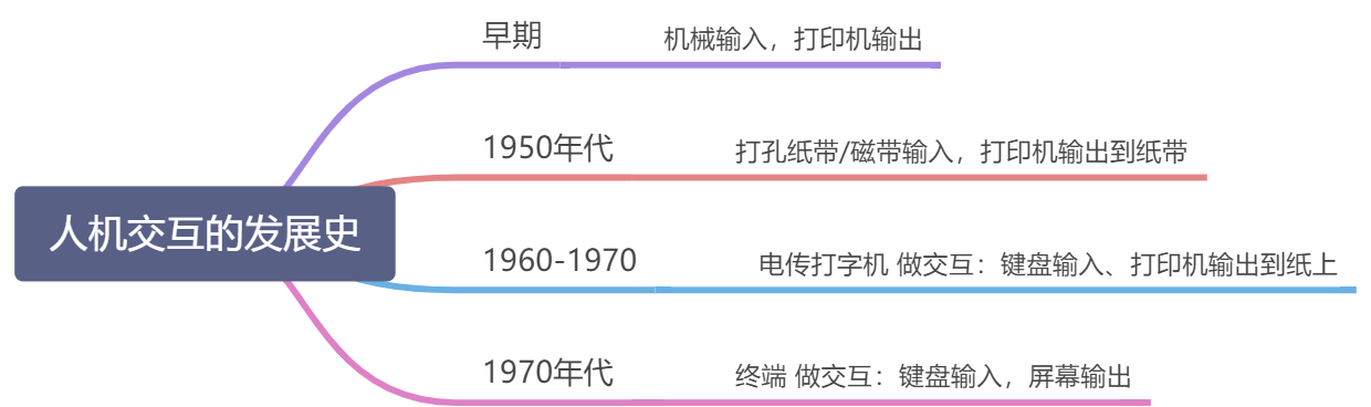 22、命令行界面 Keyboards & Command Line Interfaces - 图1