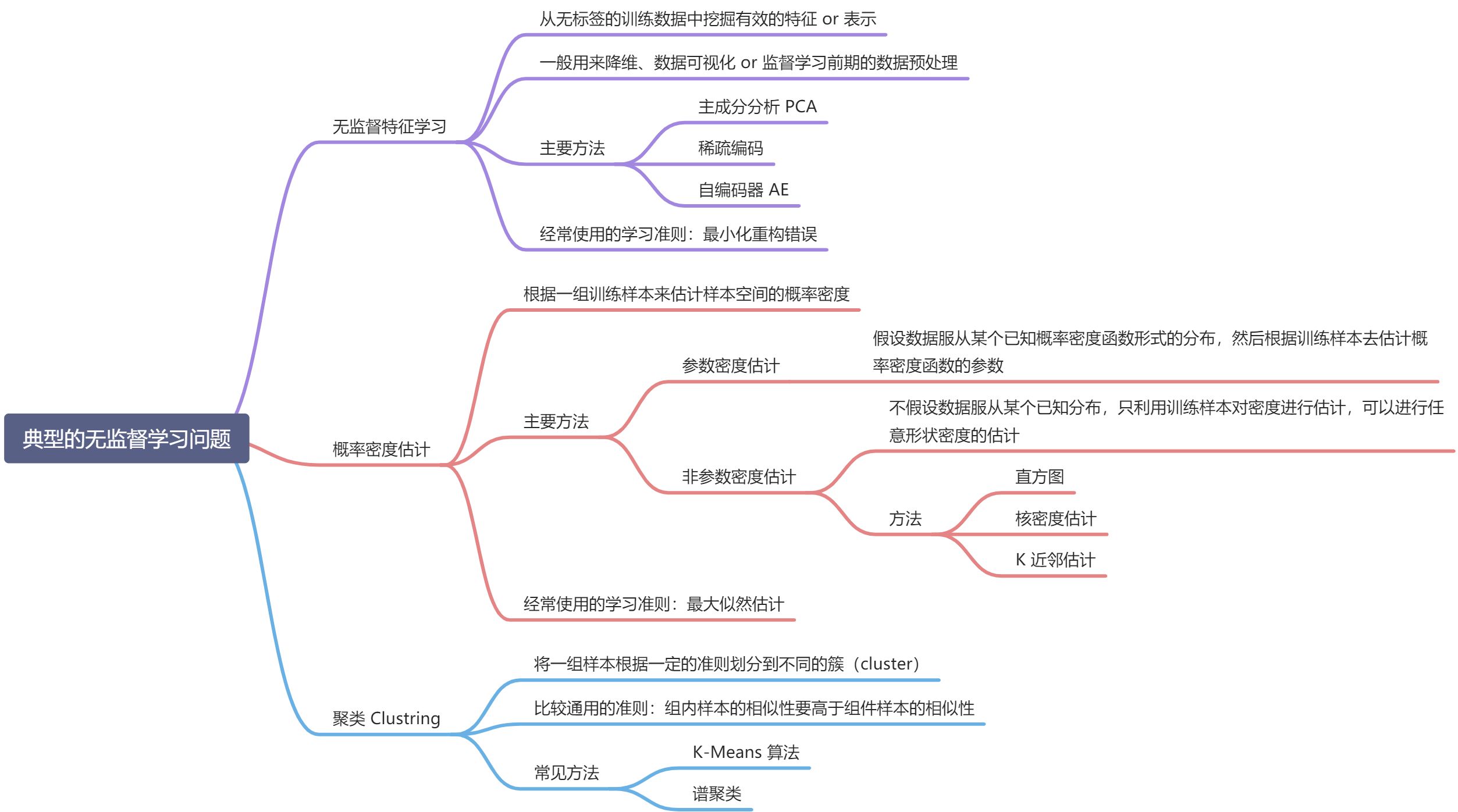 第 9 章 无监督学习 UL - 图1