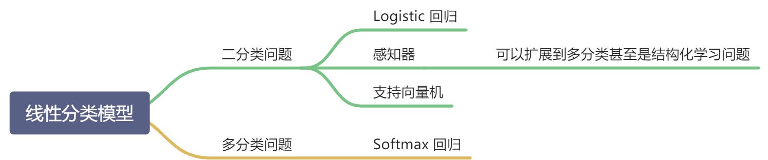 第 3 章 线性模型 - 图12