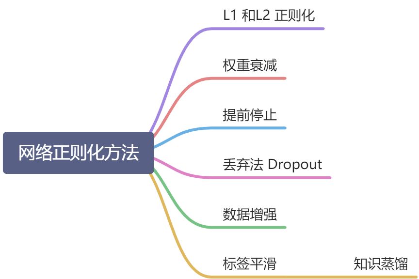 第 7 章 网络优化与正则化 - 图99