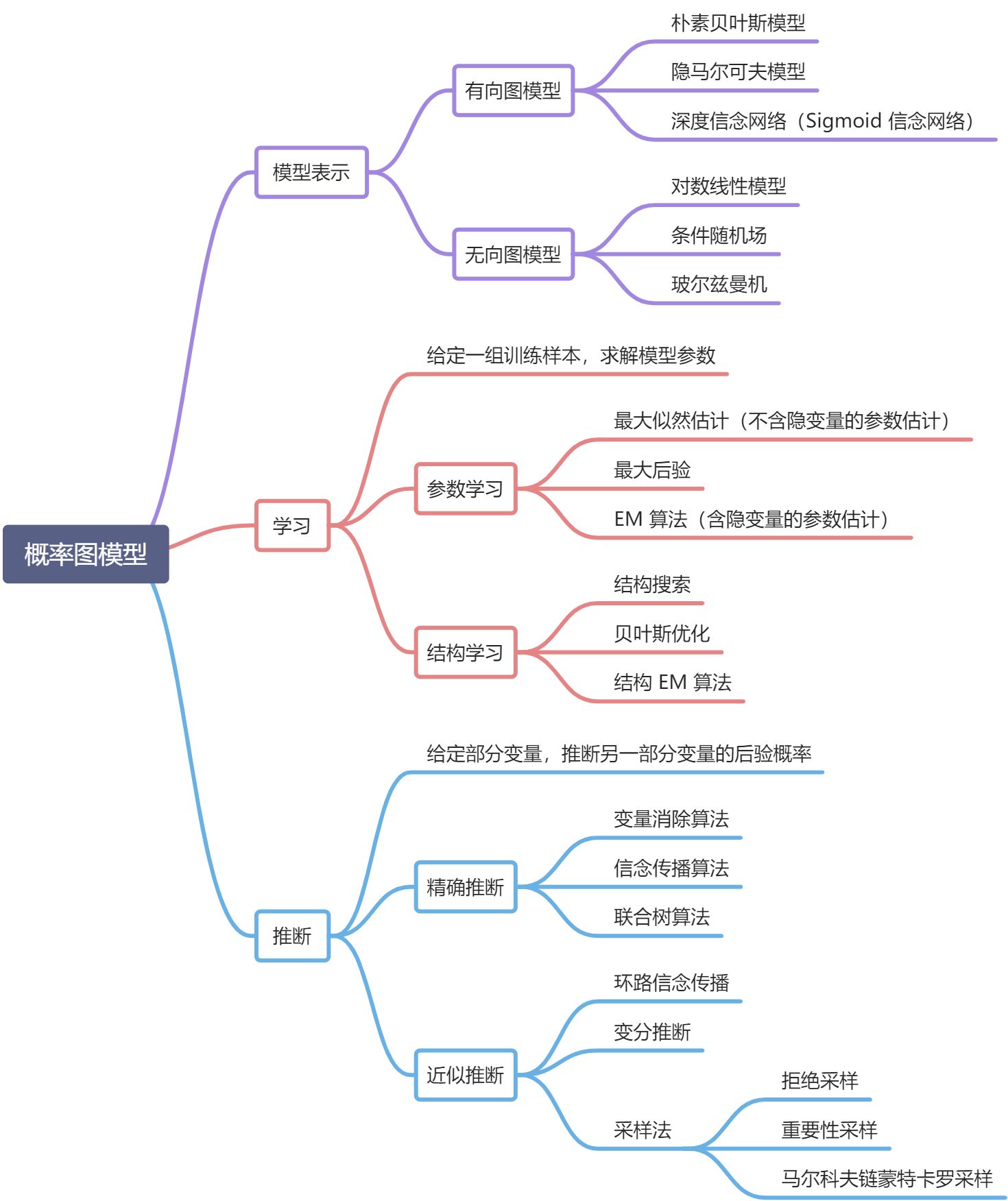 第 11 章 概率图模型 PGM - 图17