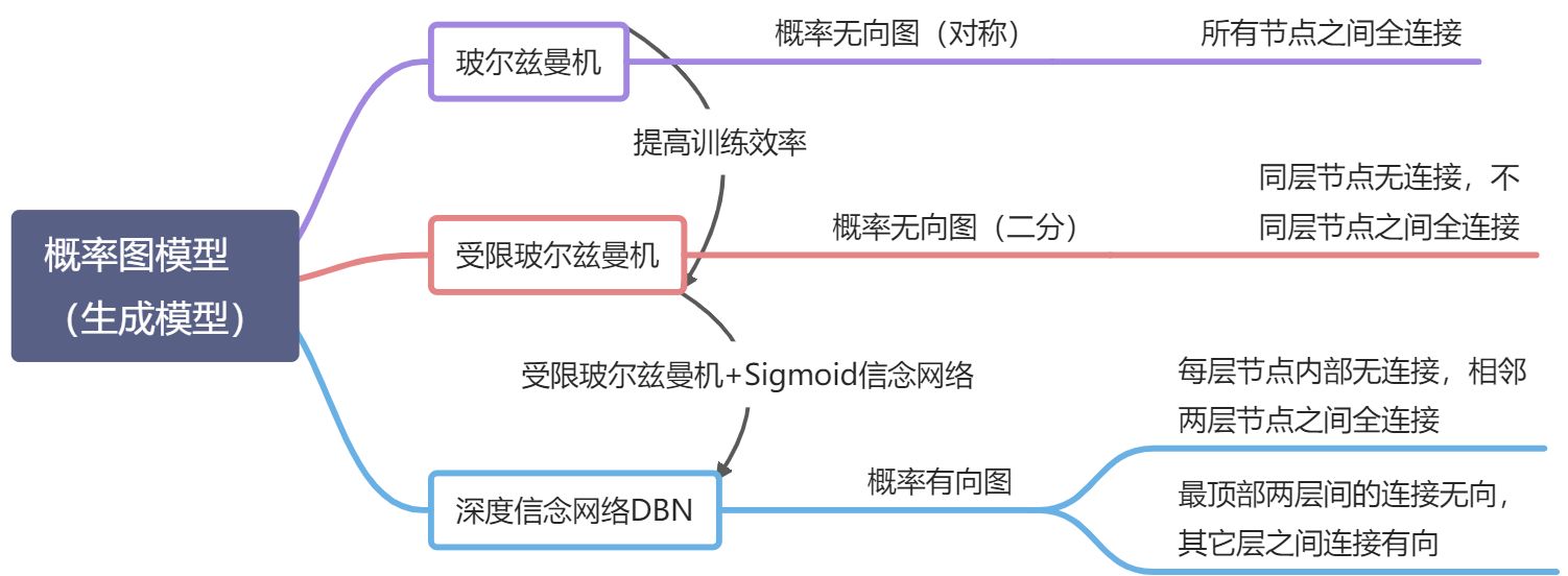 第 12 章 深度信念网络 - 图1