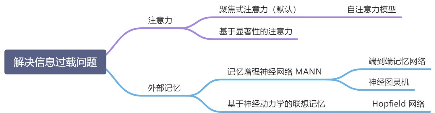 第 8 章 注意力机制与外部记忆 - 图1