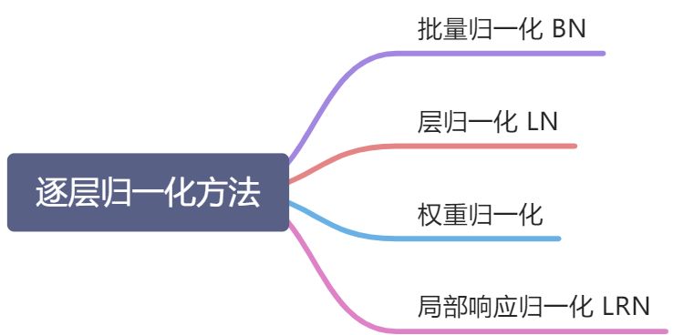 第 7 章 网络优化与正则化 - 图78