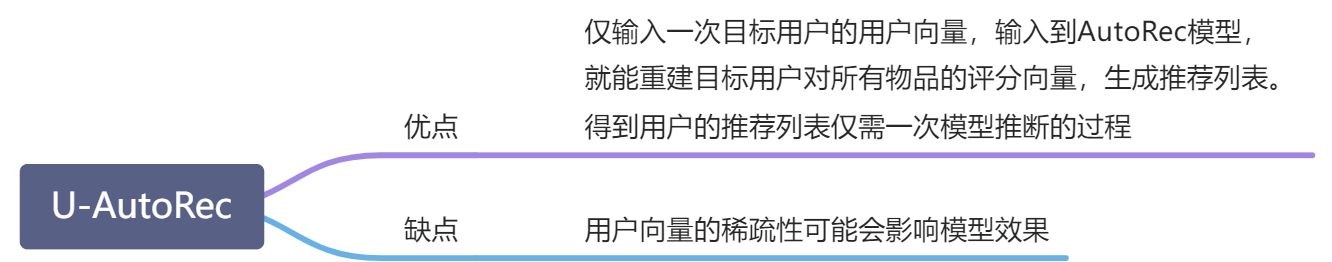 第 3 章 浪潮之巅——深度学习在推荐系统中的应用 - 图9