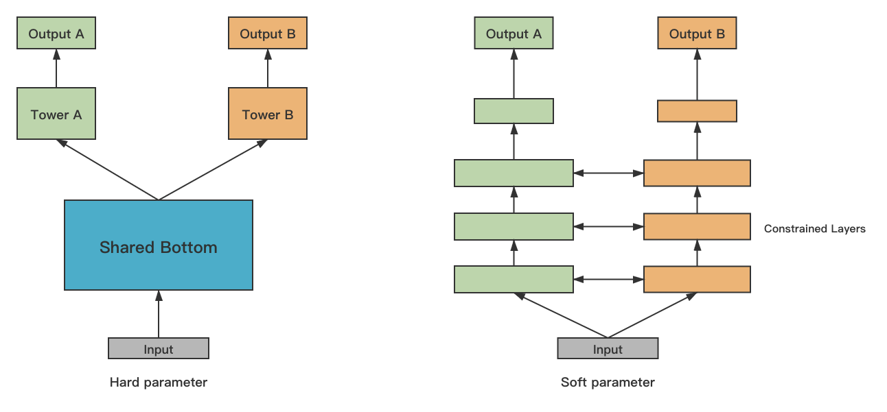 MTL 多任务学习 Multi Task Learning - 图1