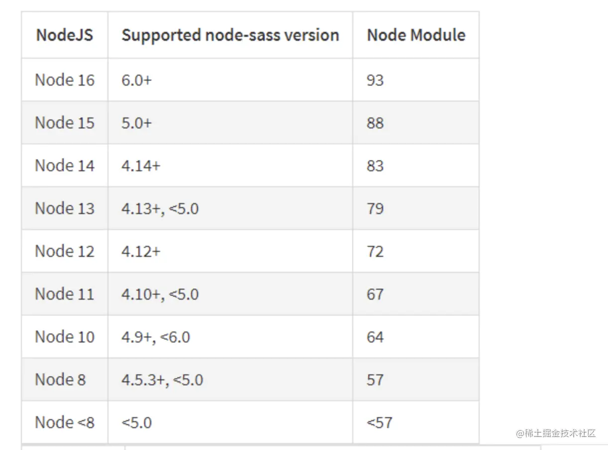 node对应node-sass、sass-loader版本号--魏孟皓 - 图1
