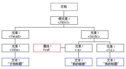 （五）JavaScript DOM - 图4