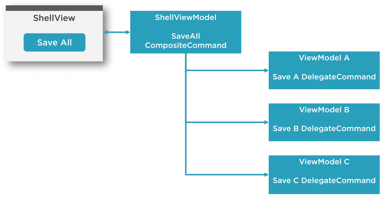 WPF Prism框架合集(7.Mvvm) - 图1