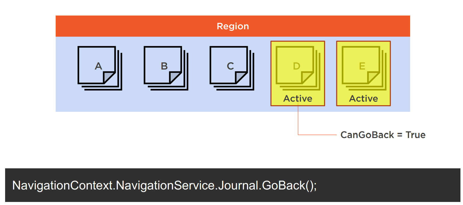 WPF Prism框架合集(8.Navigation) - 图3