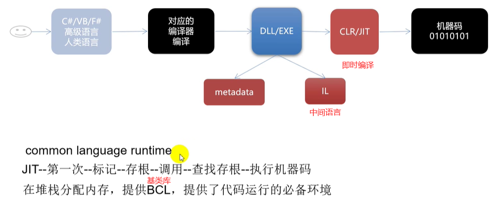 001.3-CLR核心机制/垃圾回收/标准Dispose模式 - 图1