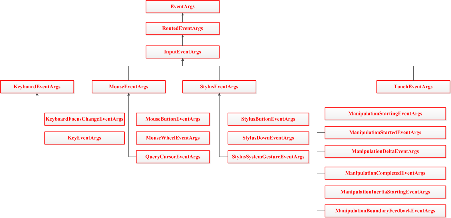 WPF基础学习笔记整理 （六） RoutedEvent路由事件 - 图1