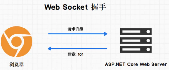 002.2-NETCore3.x入门课堂笔记 - 图8