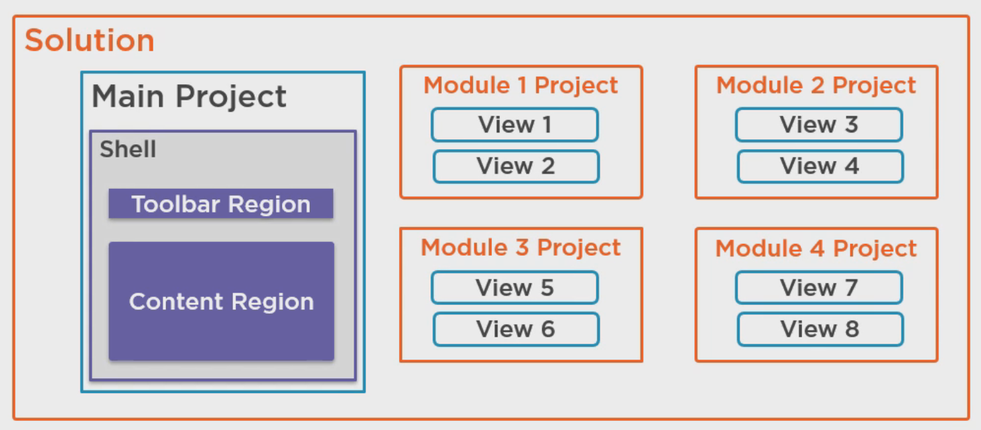 WPF Prism框架合集(4.Module) - 图2