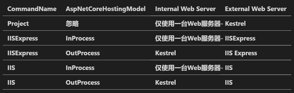 ASP.NET Core 基础系列（3）(启动设置) - 图3