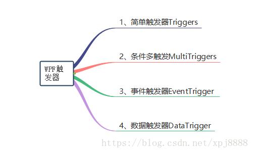 3，WPF 四大触发器总结 - 图1